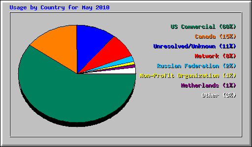 Usage by Country for May 2010