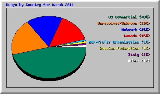 Usage by Country for March 2011