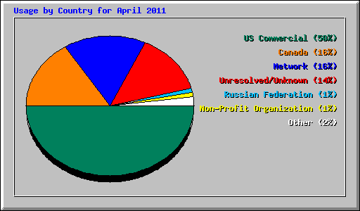 Usage by Country for April 2011