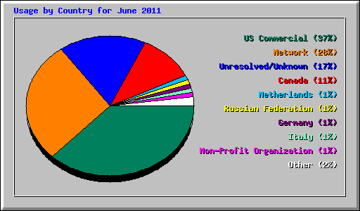 Usage by Country for June 2011