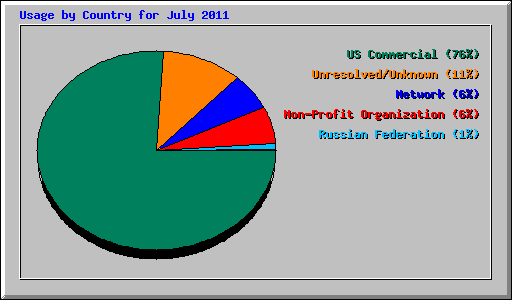 Usage by Country for July 2011