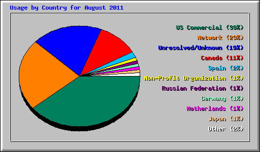 Usage by Country for August 2011