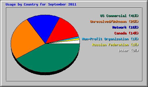 Usage by Country for September 2011