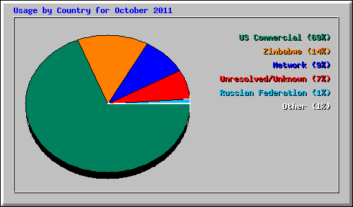 Usage by Country for October 2011