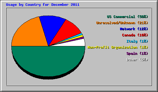 Usage by Country for December 2011