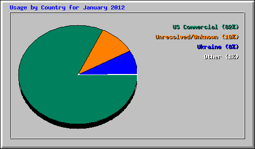 Usage by Country for January 2012