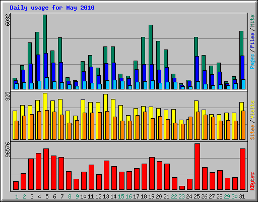 Daily usage for May 2010