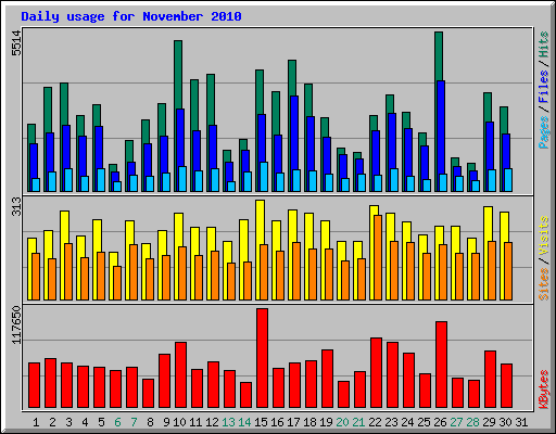 Daily usage for November 2010