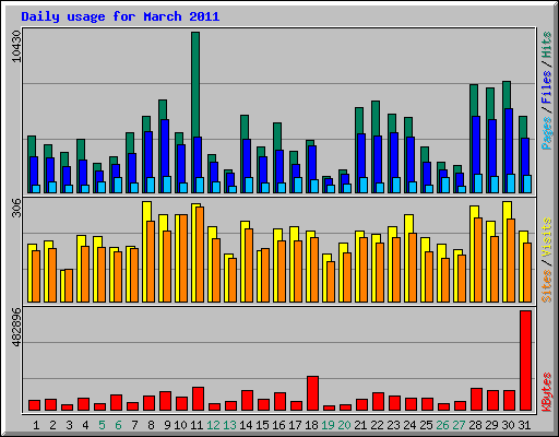 Daily usage for March 2011