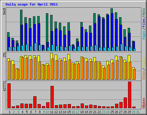 Daily usage for April 2011