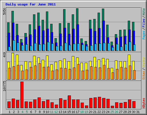 Daily usage for June 2011