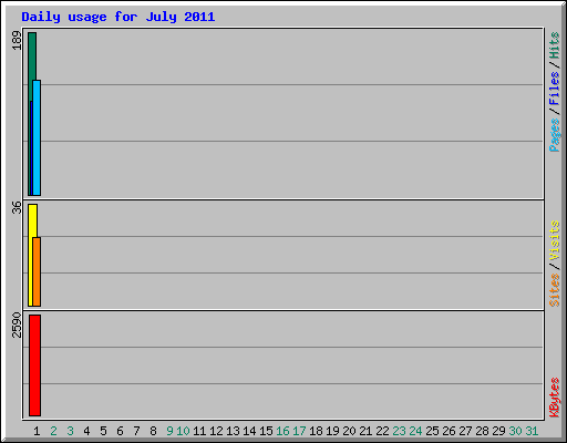 Daily usage for July 2011