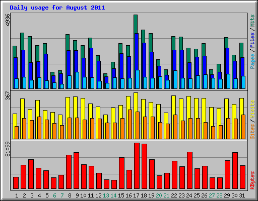 Daily usage for August 2011