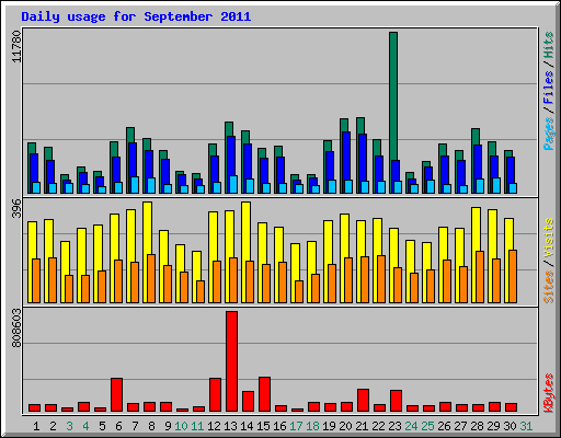 Daily usage for September 2011