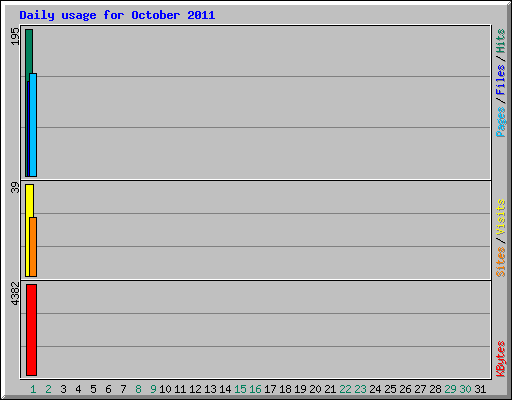 Daily usage for October 2011