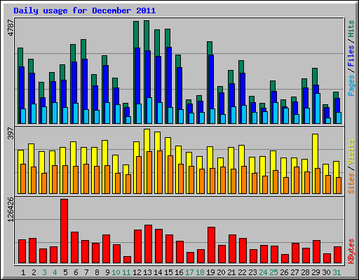 Daily usage for December 2011