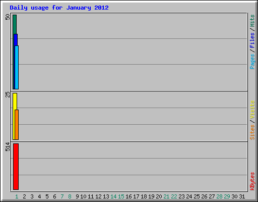 Daily usage for January 2012