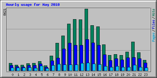 Hourly usage for May 2010