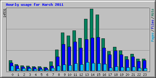 Hourly usage for March 2011