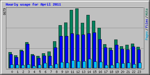 Hourly usage for April 2011