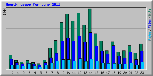 Hourly usage for June 2011