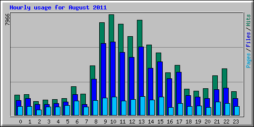 Hourly usage for August 2011