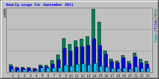 Hourly usage for September 2011