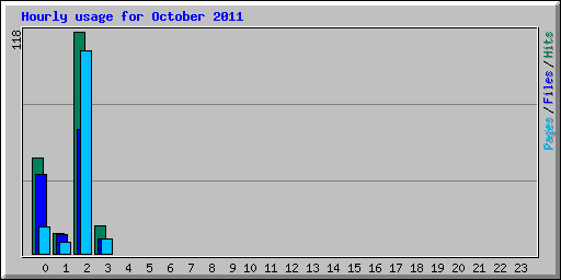 Hourly usage for October 2011