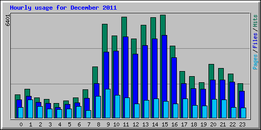 Hourly usage for December 2011