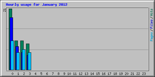 Hourly usage for January 2012