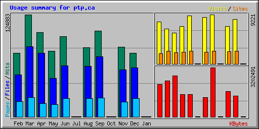 Usage summary for ptp.ca